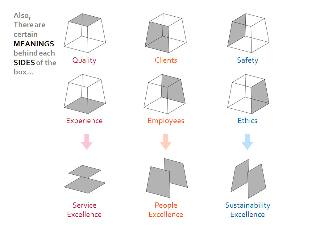 The meaning in each sides of the box